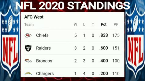 nfc and afc standings 2020|2020 nfl division rankings.